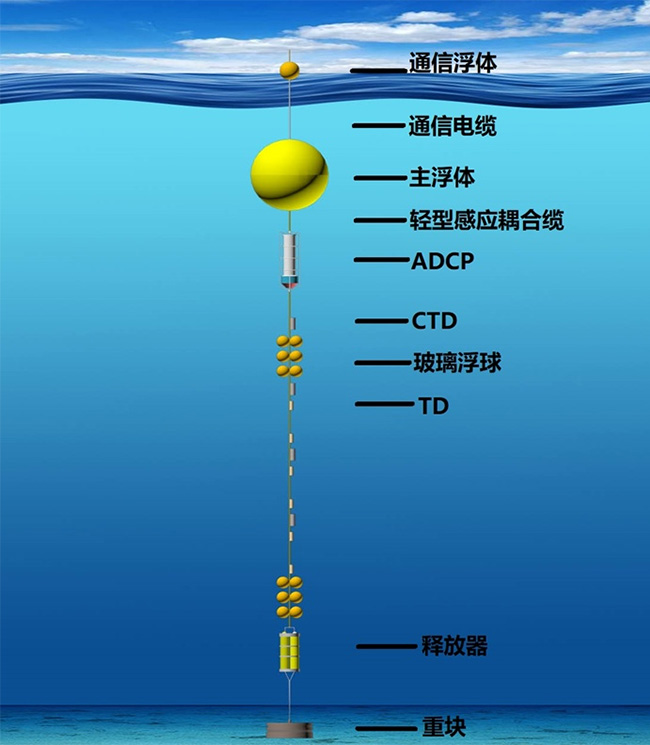 實(shí)時潛標(biāo)觀測系統(tǒng)